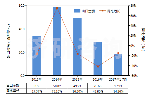 2013-2017年7月中國(guó)溴化鈉及溴化鉀(HS28275100)出口總額及增速統(tǒng)計(jì)